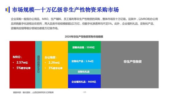 亿邦智库:《2021数字化采购发展报告》详解十万亿级市场