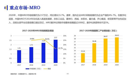 亿邦智库:《2021数字化采购发展报告》详解十万亿级市场