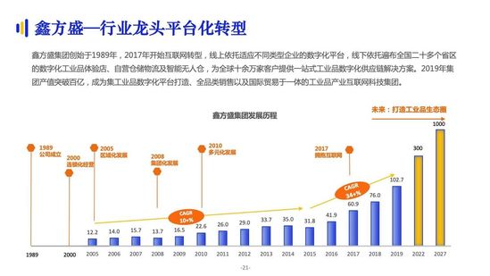 亿邦智库:《2021数字化采购发展报告》详解十万亿级市场