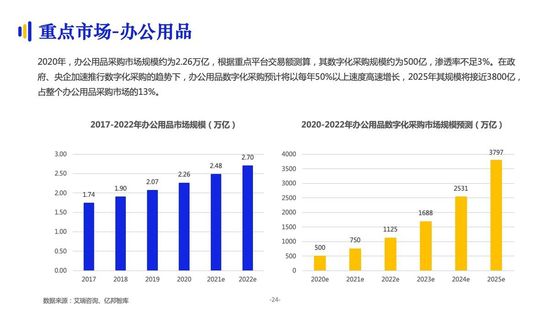 亿邦智库:《2021数字化采购发展报告》详解十万亿级市场