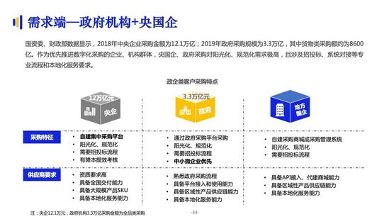 亿邦智库:《2021数字化采购发展报告》详解十万亿级市场