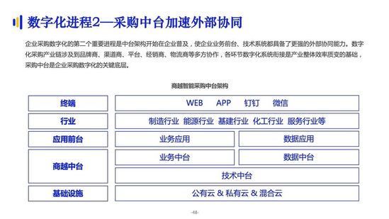 亿邦智库:《2021数字化采购发展报告》详解十万亿级市场