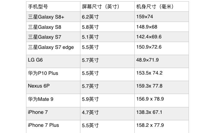 类似于刚发布的lg g6,三星galaxy s8以及s8  采用18:9的屏幕比例,取消